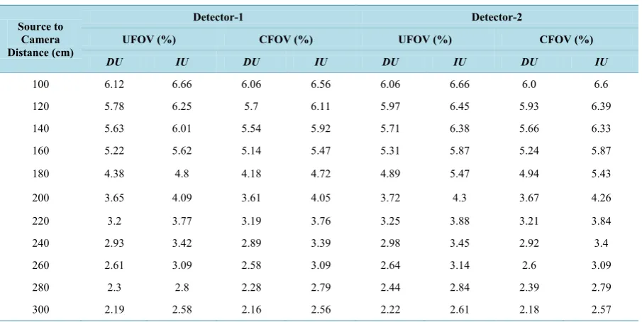 Table 2. Intrinsic uniformity vs number of acquired counts.                                                                 