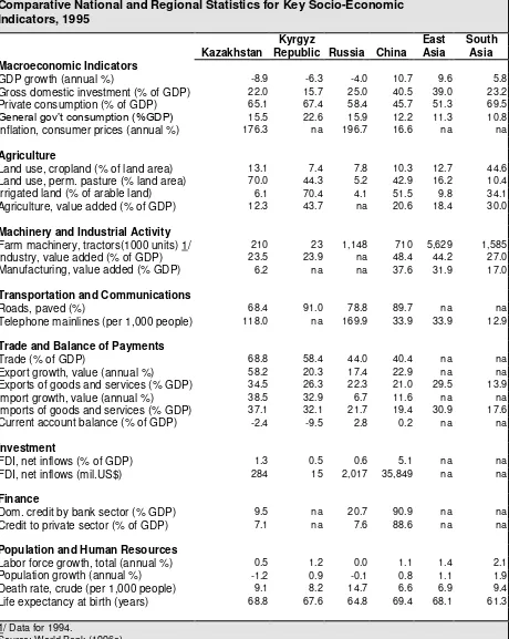 Table 2.1Comparative National and Regional Statistics for Key Socio-Economic