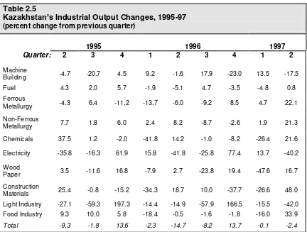 Table 2.5Kazakhstan’s Industrial Output Changes, 1995-97