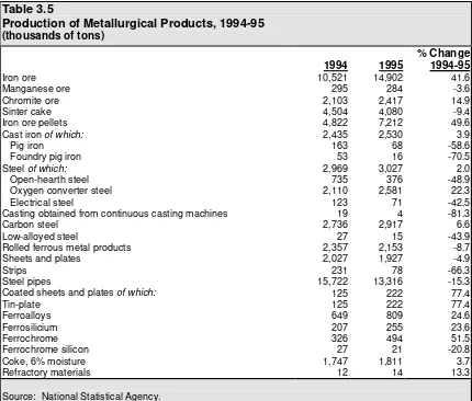 Table 3.5Production of Metallurgical Products, 1994-95