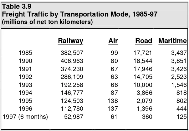 Figure 3.5locked country and its lack of effectivetransportTransportaiton Modes, 1990-95and100%80%60%40%20%0%1990Electric199319941995through its neighboring countries