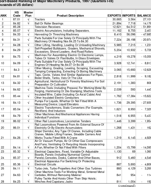 Table 4.2Export-Based Ranking of Major Machinery Products, 1997 (Quarters I-III)