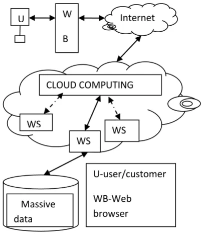 Figure 1 Flow architecture of Cloud Computing. WS- web service           