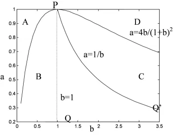 Fig.2 Continuous-time Samuelson’s multiplier-accelerator diagram