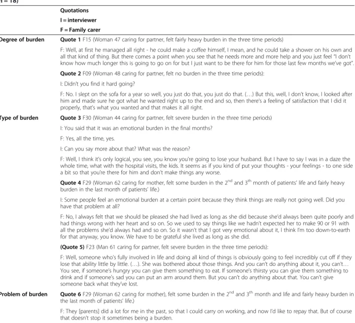 Table 1 Interview fragments of family carers ’ burden and hospitalisation (Family carers’ perspective in interviews, n = 18)