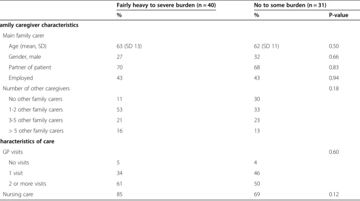 Table 3 Association between the characteristics of family caregivers or (professional) care and the degree of family caregiver burden in the 2 nd to 4 th week before death (n = 74)*