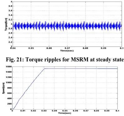 Fig. 21: Torque ripples for MSRM at steady state 