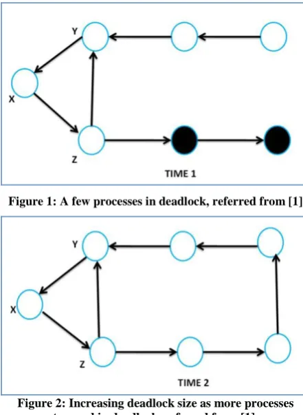 Figure 2: Increasing deadlock size as more processes trapped in deadlock, referred from [1]