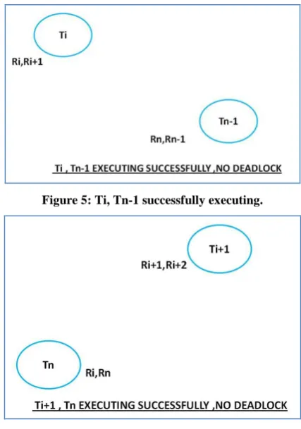 Figure 5: Ti, Tn-1 successfully executing. 