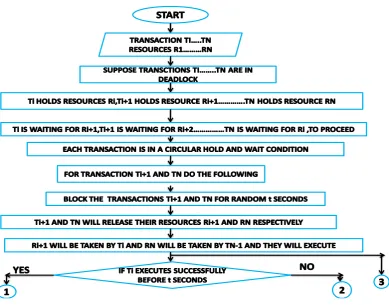 Figure 7(i): Flowchart of the working of the VGS deadlock resolution algorithm. 