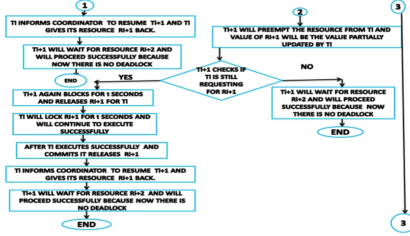 Figure 7(ii): Flowchart of the working of the VGS deadlock resolution algorithm