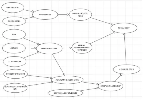 Figure 3 An Experimental Bayesian Belief Network for Educational Institution 