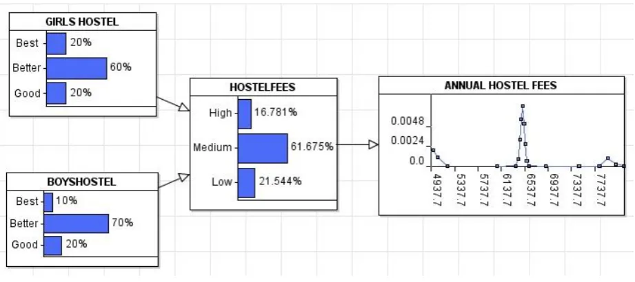 Figure 4. Simple Bayesian Network Model for Hostel fees Table 2 :   Node probability Table for HOSTEL FEES 