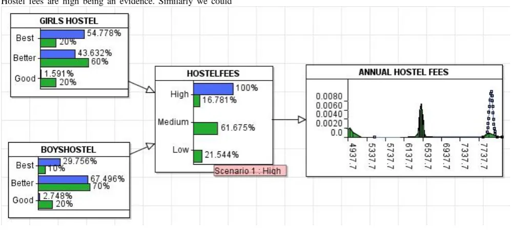 Figure 5 Updated Probabilities of both Girls and boys hostel for given evidence of Hostel fee is high