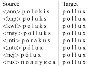 Figure 1: Average transliteration performance for single languagepair systems. Light gray indicates system combination (majority,weighted, and best per language).
