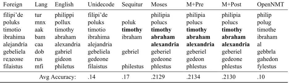 Table 2: Example transliterations from each system. Average accuracy is over all languages, not just the ones listed in the table