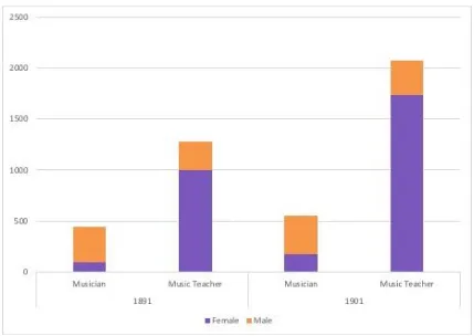 Figure 2.2: Increase in music profession 1891 to 1901140 