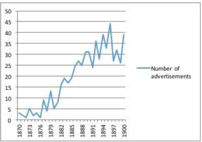 Figure 3.1: Number of music teachers advertising in the Sydney Morning Herald on the first Saturday of February from 1870 to 1900