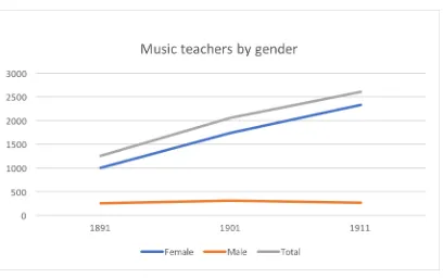 Figure 3.2: Music teachers by gender, 1891 to 1911 as registered in NSW Census data 