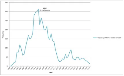 Figure 3.3: Frequency of the term “smoke concert” in The Sydney Morning Herald between 1882 and 1938.132  