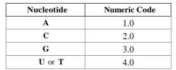 Fig 1: A pseudo-code for the codon-based scoring method