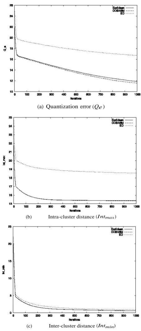 Figure 3.   Graphical representation performance of the of the distance measures on Dataset 6  