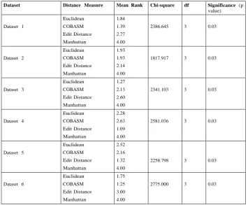 Table 3. Statistical results based on Intra-cluster distance, Intmax