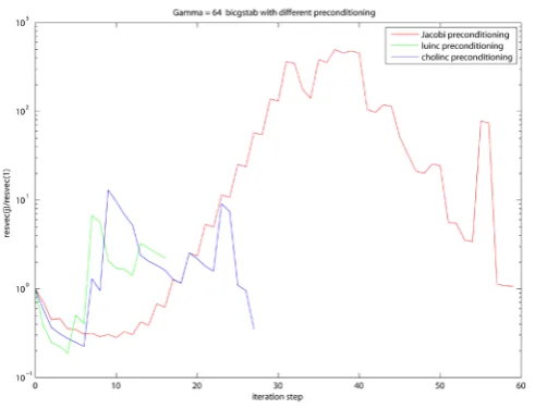 Figure 16. PCG with different preconditionings when γ= 64.     