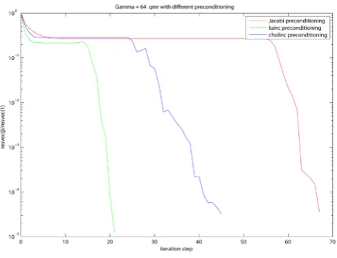 Figure 19. CGS with different preconditionings when γ= 64.     