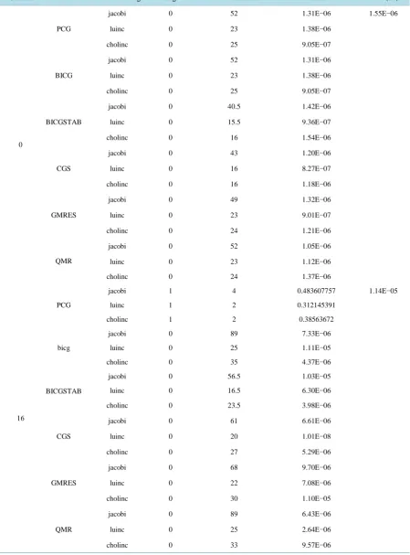 Table 1. Computational details of different projection methods with different preconditioning