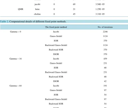 Table 2. Computational details of different fixed point methods.                                                       