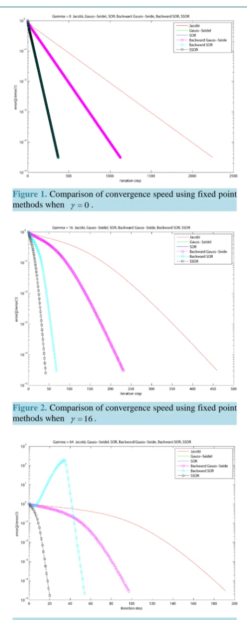 Figure 2. Comparison of convergence speed using fixed point methods when γ= 16.                                 