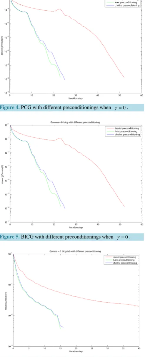 Figure 4. PCG with different preconditionings when 