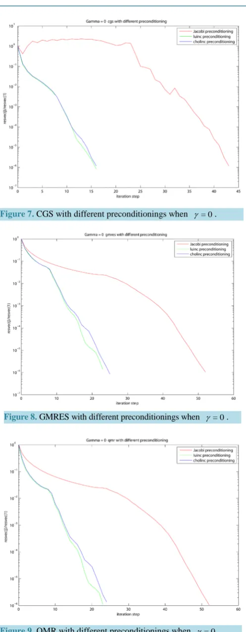 Figure 7. CGS with different preconditionings when 