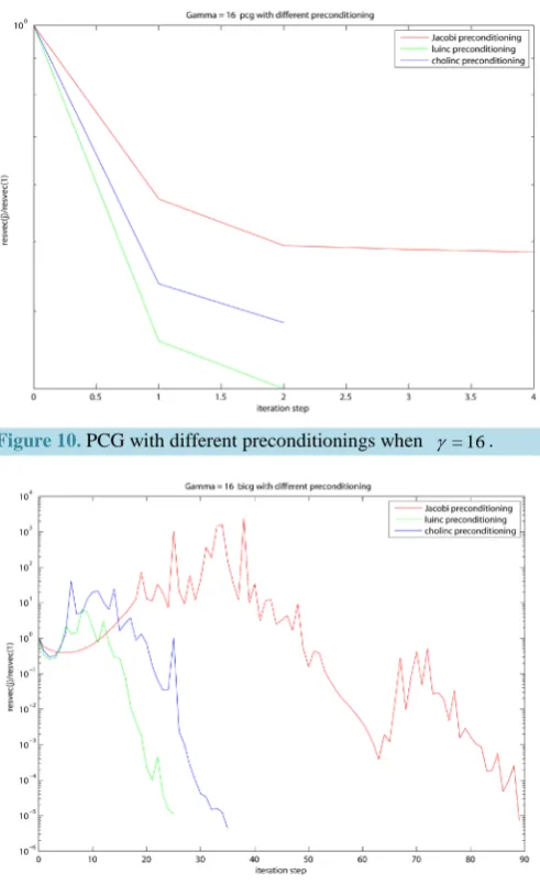 Figure 10. PCG with different preconditionings when 