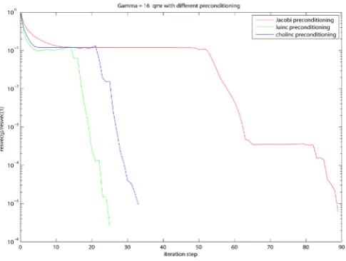 Figure 14. GMRES with different preconditionings when γ= 16.   