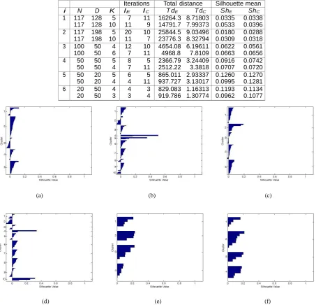 Table 1. Effects of K in the K -means algorithm applied to the high dimensional data 