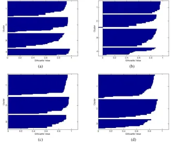 Figure 2.   The silhouette plots for clusters derived for reduced dimension e.g. for Dr =2 and without preprocessor: K = 10, N = 117, [(a) Euclidean,  (b) Cosine]