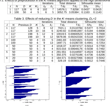 Table 2. Effects of preprocessor in the K -means algorithm applied to the high dimensional data   Iterations Total distance Silhouette mean 