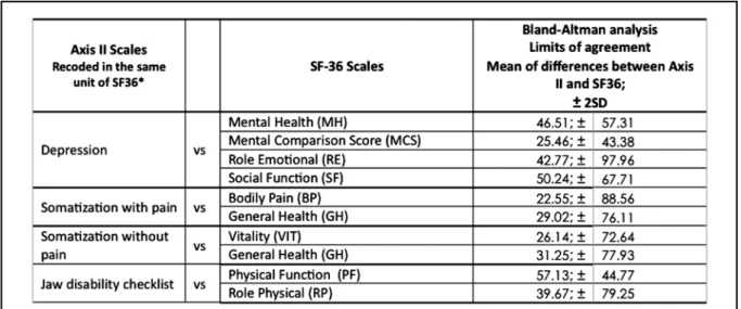 Table 1.  Comparisons with Bland Altman’s method between Axis II Scales and SF-36 Scales.