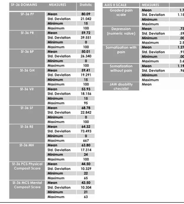 Table 2. Descriptive statistics of Axis II  and SF-36 scales in the sample study.