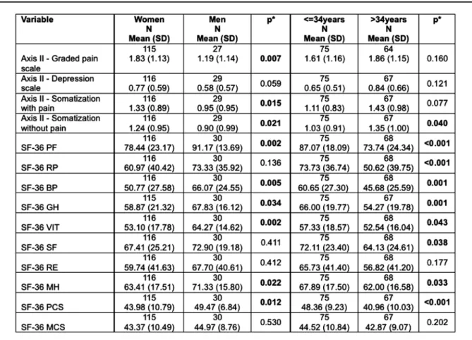 Table 4. Gender and age comparison respectively in the  Axis II and SF-36 scales.