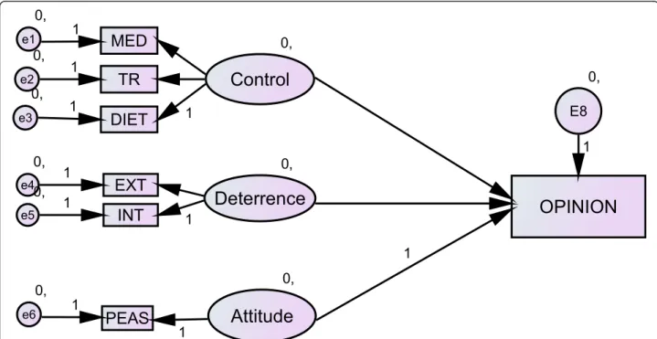Figure 1 Model of doping opinion without SD (baseline model). Ovals are constructs (latent variables), rectangles are observed variables; arrows indicate the direction of the relationship