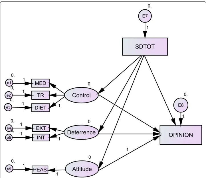 Figure 2 Model of doping opinion with SD as observed exogenous variable. Ovals are constructs (latent variables), rectangles are observed variables; arrows indicate the direction of the relationship