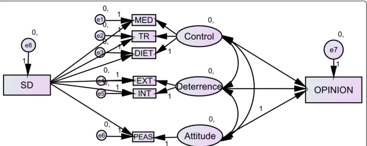 Figure 3 Model of doping opinion with SD effect on each indicator of the predictor variables