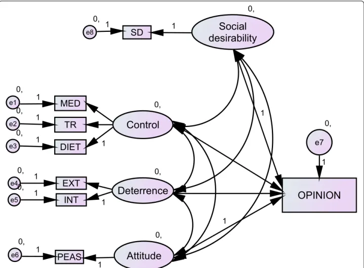 Figure 4 Model of doping opinion with SD as indicator of the latent variables. Ovals are constructs (latent variables), rectangles are observed variables; arrows indicate the direction of the relationship