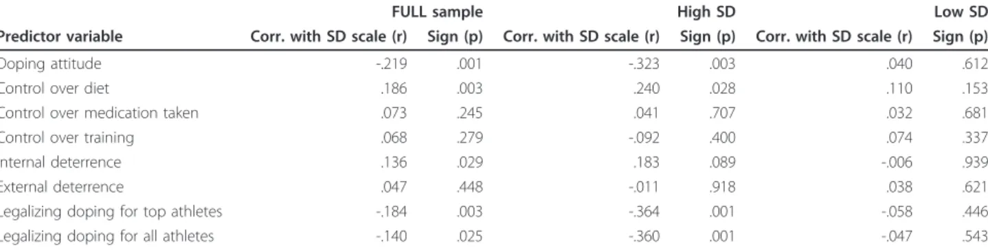 Table 3 Covariances between the latent predictor variables