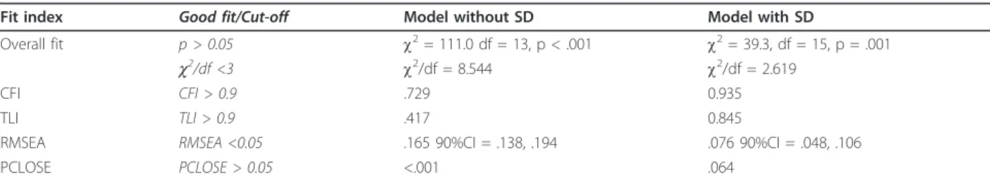 Table 5 Standardised regression weights on paths and correlations between the latent variables