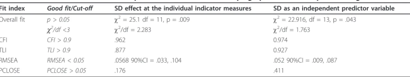 Table 7 Model with SD as an independent predictor of the expressed opinion (Figure 4) tested independently with data from the high and low SD groups