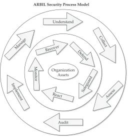 Figure 1-1.The ARBIL security process model